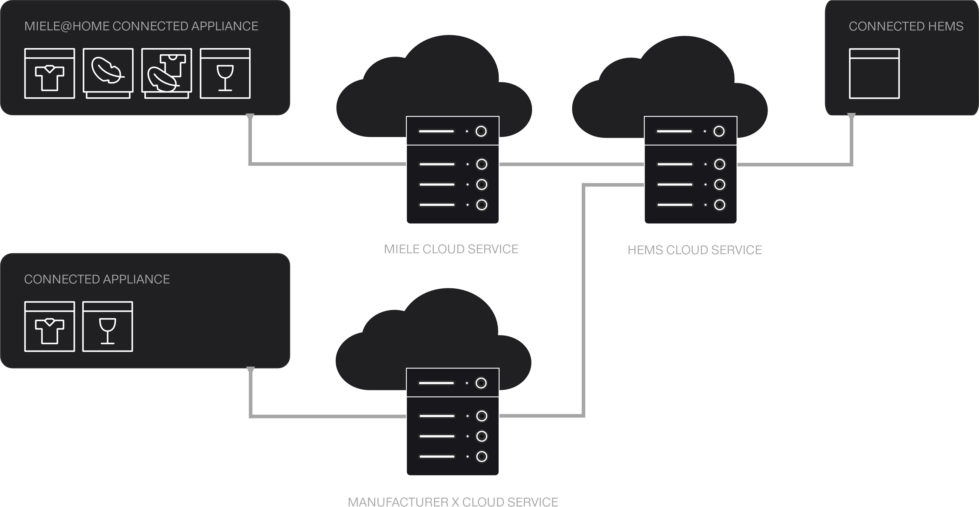 Miele API Spine Illustration